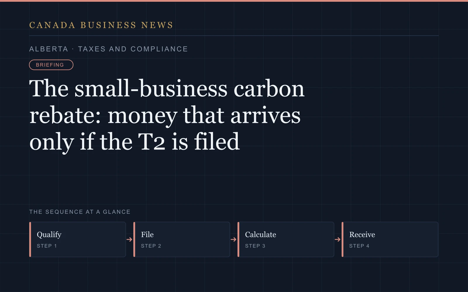 Graphic: The small-business carbon rebate: money that arrives only if the T2 is filed