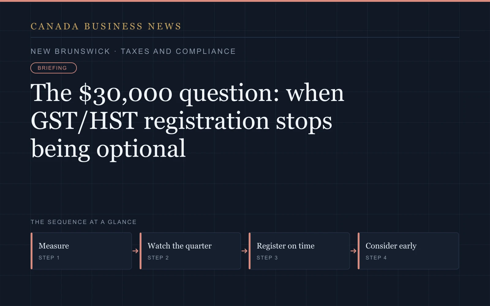 Graphic: The $30,000 question: when GST/HST registration stops being optional